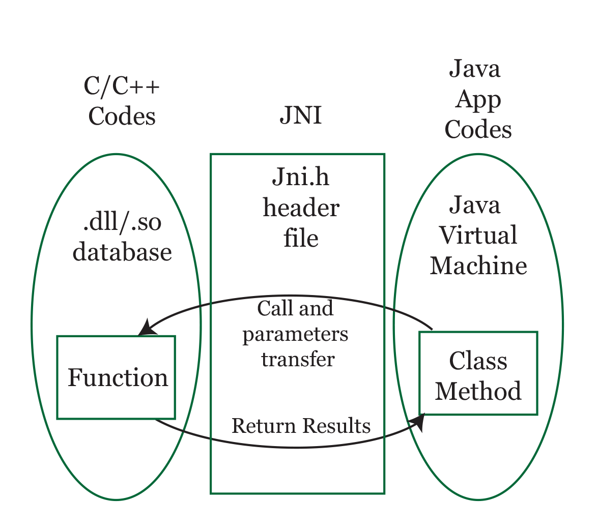 JNI