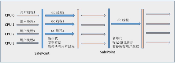 ParNew收集器