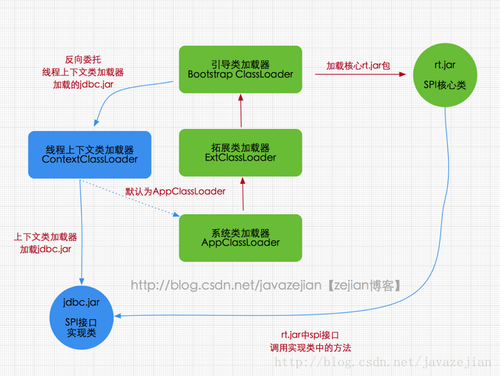 jdbc.jar加载