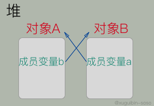 循环引用1