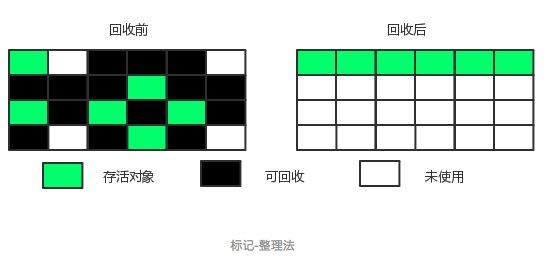 标记-整理算法