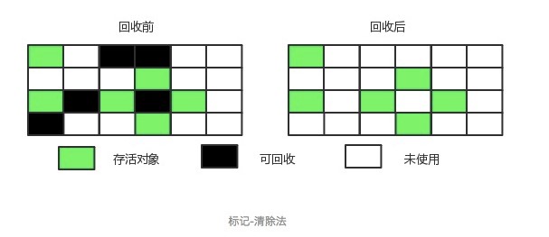 标记-清除算法