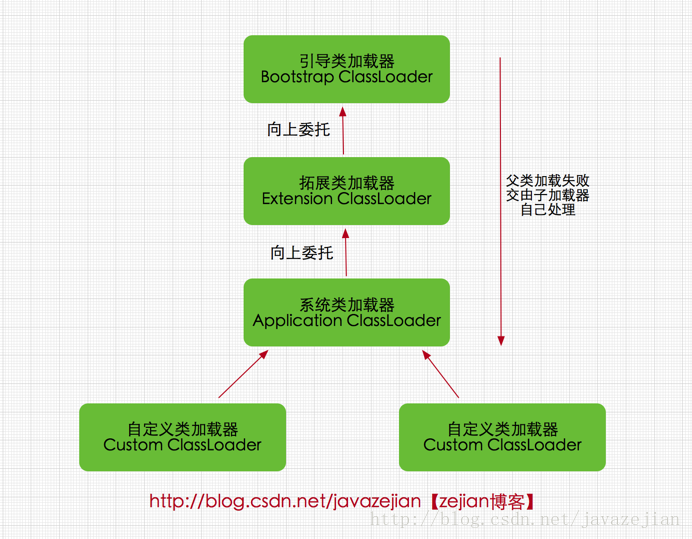类加载器关系图